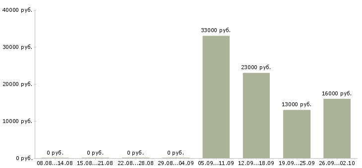 Вакансии грузчик в офис Хакасия - Медиана зарплат грузчик в офис Хакасия за 2 месяца