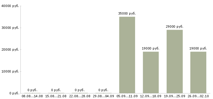 Вакансии директор отдела продаж в Магнитогорске - Медиана зарплат директор отдела продаж в Магнитогорске за 2 месяца