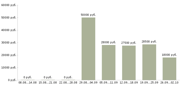 Вакансии директор по продажам в Ярославле - Медиана зарплат директор по продажам в Ярославле за 2 месяца