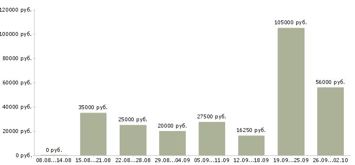 Вакансии для вас в Орле - Медиана зарплат для вас в Орле за 2 месяца
