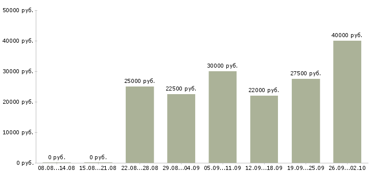 Вакансии для всех в Рязани - Медиана зарплат для всех в Рязани за 2 месяца