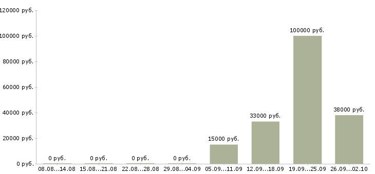 Вакансии для желающих зарабатывать Башкортостан - Медиана зарплат для желающих зарабатывать Башкортостан за 2 месяца