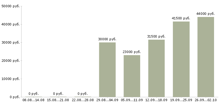Вакансии заведующий складом в Чите - Медиана зарплат заведующий складом в Чите за 2 месяца