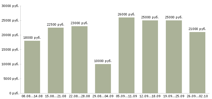 Вакансии интернет Нижний тагил - Медиана зарплат интернет Нижний тагил за 2 месяца