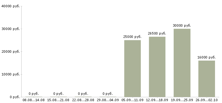 Вакансии кассир консультант Бурятия - Медиана зарплат кассир консультант Бурятия за 2 месяца