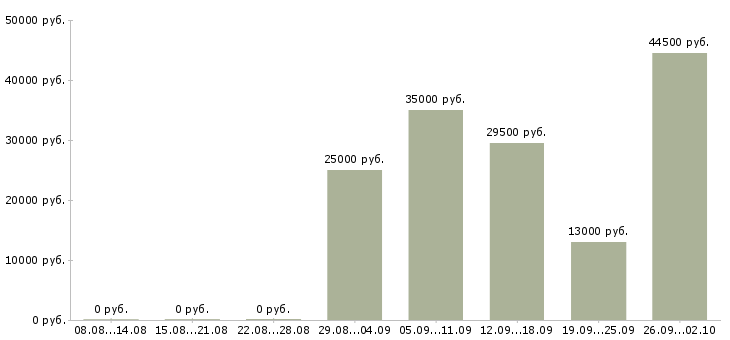 Вакансии кладовщик комплектовщик в Новосибирске - Медиана зарплат кладовщик комплектовщик в Новосибирске за 2 месяца