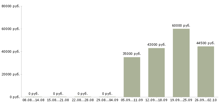 Вакансии комплектовщик грузчик в Ижевске - Медиана зарплат комплектовщик грузчик в Ижевске за 2 месяца