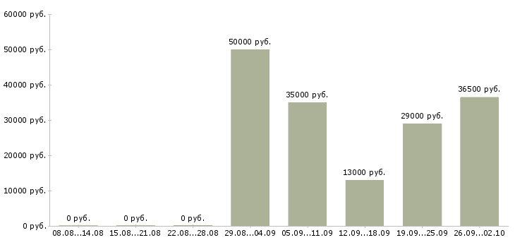 Вакансии консультант в отдел продаж в Казани - Медиана зарплат консультант в отдел продаж в Казани за 2 месяца