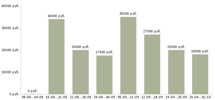 Вакансии консультант в сети Нижний новгород - Медиана зарплат консультант в сети Нижний новгород за 2 месяца