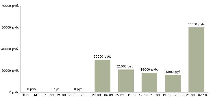 Вакансии консультант компании Йошкар-ола - Медиана зарплат консультант компании Йошкар-ола за 2 месяца