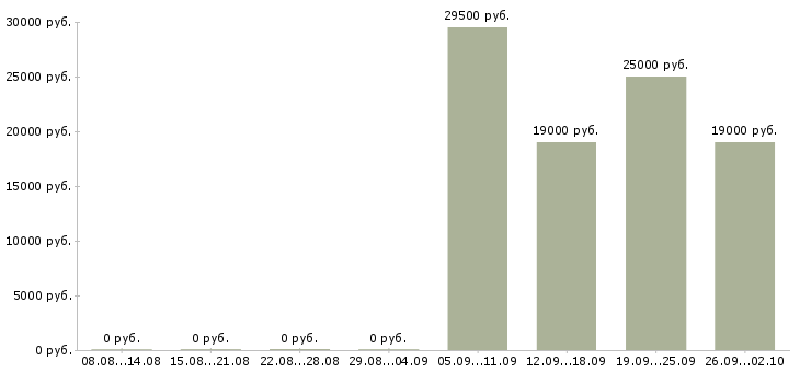 Вакансии контролер управляющей компании в Екатеринбурге - Медиана зарплат контролер управляющей компании в Екатеринбурге за 2 месяца