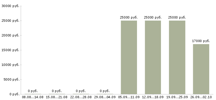 Вакансии менеджер кассир Бурятия - Медиана зарплат менеджер кассир Бурятия за 2 месяца