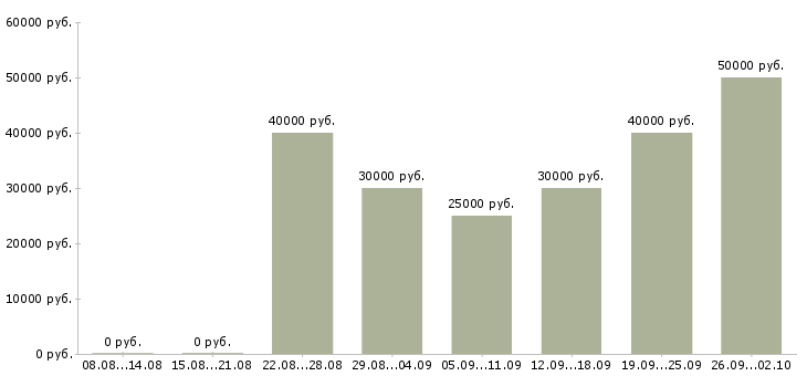 Вакансии менеджер консультаций в Екатеринбурге - Медиана зарплат менеджер консультаций в Екатеринбурге за 2 месяца