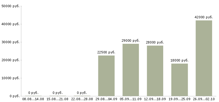 Вакансии менеджер оператор Ингушетия - Медиана зарплат менеджер оператор Ингушетия за 2 месяца