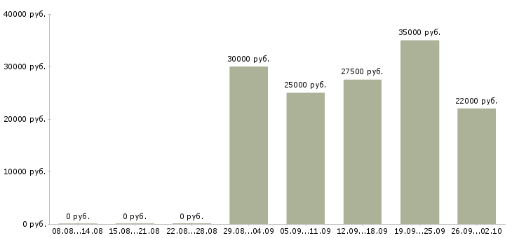 Вакансии менеджер по продажам корпоративные клиенты в Самаре - Медиана зарплат менеджер по продажам корпоративные клиенты в Самаре за 2 месяца