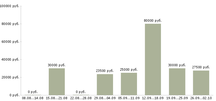Вакансии менеджер по продажам крупным клиентам Башкортостан - Медиана зарплат менеджер по продажам крупным клиентам Башкортостан за 2 месяца