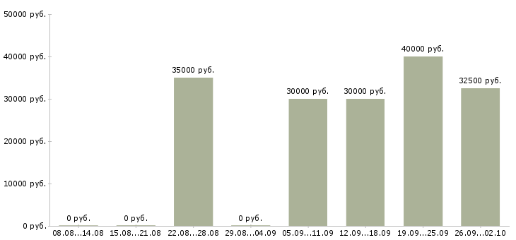 Вакансии менеджер по продаже гсм в Екатеринбурге - Медиана зарплат менеджер по продаже гсм в Екатеринбурге за 2 месяца