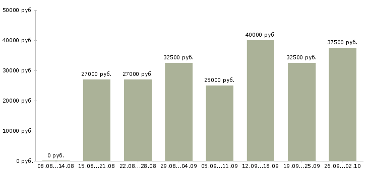 Вакансии менеджер по работе с клиентами в Вологде - Медиана зарплат менеджер по работе с клиентами в Вологде за 2 месяца