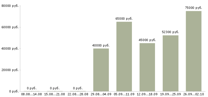 Вакансии менеджер продаж розничного отдела в Москве - Медиана зарплат менеджер продаж розничного отдела в Москве за 2 месяца