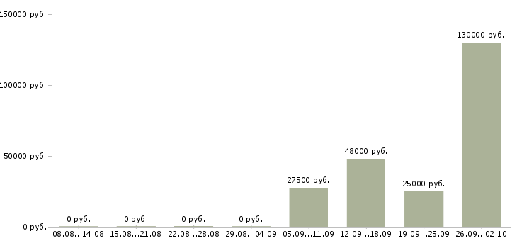 Вакансии менеджер продуктов в Красноярске - Медиана зарплат менеджер продуктов в Красноярске за 2 месяца