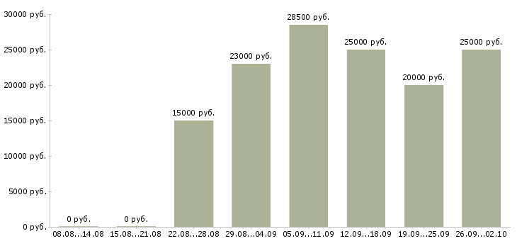 Вакансии менеджер с бесплатным обучением в Волгограде - Медиана зарплат менеджер с бесплатным обучением в Волгограде за 2 месяца