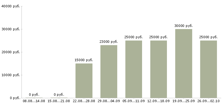 Вакансии менеджер с обучением бесплатно в Волгограде - Медиана зарплат менеджер с обучением бесплатно в Волгограде за 2 месяца