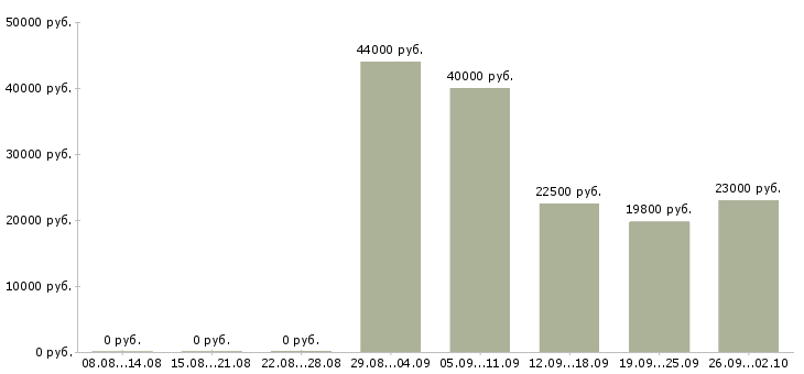 Вакансии менеджером в крупной компании в Перми - Медиана зарплат менеджером в крупной компании в Перми за 2 месяца