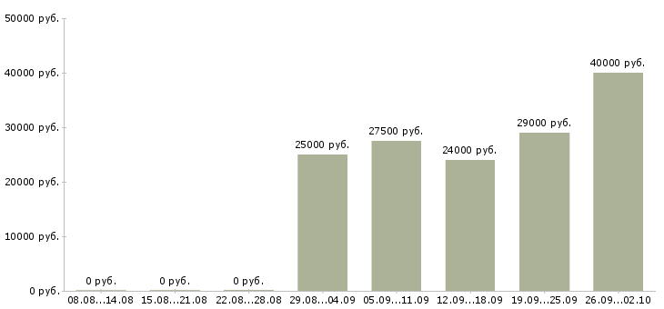 Вакансии менеджеры по персоналу в Костроме - Медиана зарплат менеджеры по персоналу в Костроме за 2 месяца