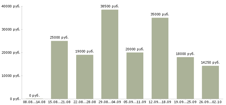 Вакансии на дому для активных в Кирове - Медиана зарплат на дому для активных в Кирове за 2 месяца