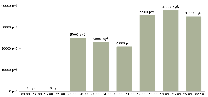 Вакансии оператор 1 с в Иркутске - Медиана зарплат оператор 1 с в Иркутске за 2 месяца