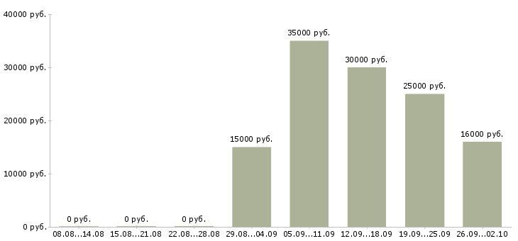 Вакансии офис менеджер в Сургуте - Медиана зарплат офис менеджер в Сургуте за 2 месяца