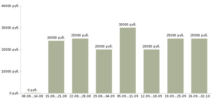 Вакансии официальная в интернете в Кирове - Медиана зарплат официальная в интернете в Кирове за 2 месяца