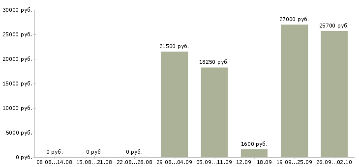 Вакансии охранник с удостоверением в Москве - Медиана зарплат охранник с удостоверением в Москве за 2 месяца
