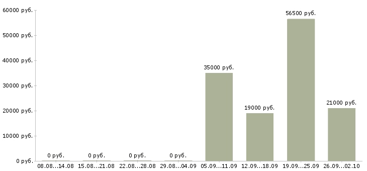 Вакансии охранники в Ставрополе - Медиана зарплат охранники в Ставрополе за 2 месяца