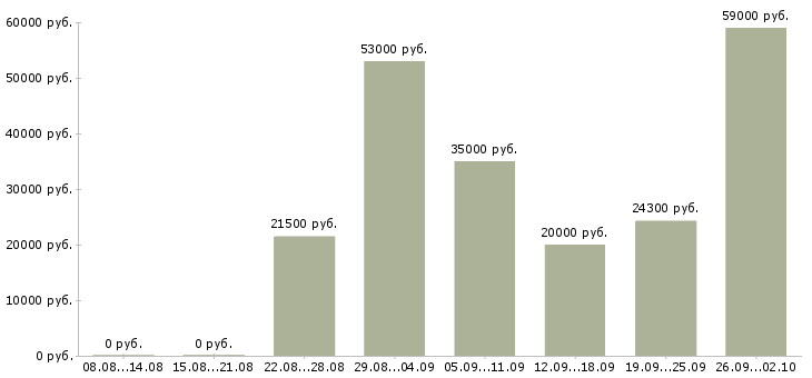 Вакансии по работе на дому в Костроме - Медиана зарплат по работе на дому в Костроме за 2 месяца