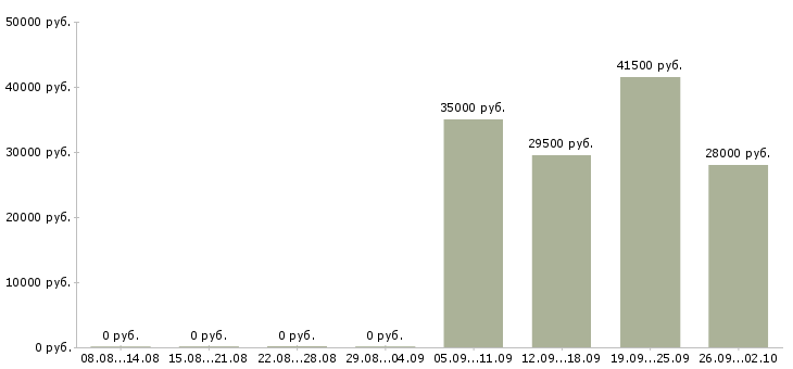 Вакансии помощник менеджера по продажам в Сыктывкаре - Медиана зарплат помощник менеджера по продажам в Сыктывкаре за 2 месяца