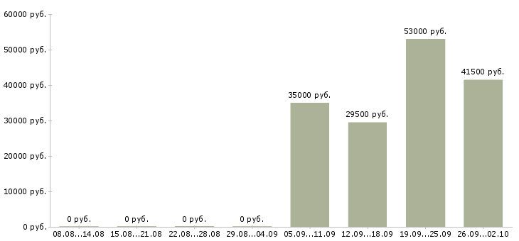 Вакансии помощник менеджера по продажам в Химках - Медиана зарплат помощник менеджера по продажам в Химках за 2 месяца