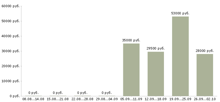 Вакансии помощник менеджера продаж в Ангарске - Медиана зарплат помощник менеджера продаж в Ангарске за 2 месяца