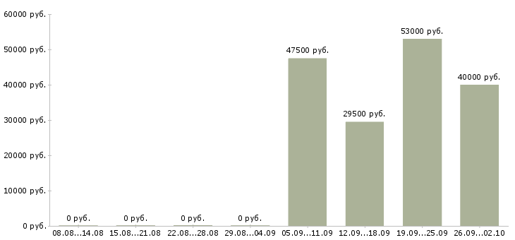 Вакансии помощник менеджера продаж в Калининграде - Медиана зарплат помощник менеджера продаж в Калининграде за 2 месяца