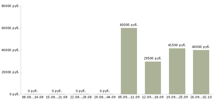 Вакансии помощник менеджера продаж в Калуге - Медиана зарплат помощник менеджера продаж в Калуге за 2 месяца