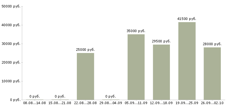 Вакансии помощник менеджера продаж в Новороссийске - Медиана зарплат помощник менеджера продаж в Новороссийске за 2 месяца