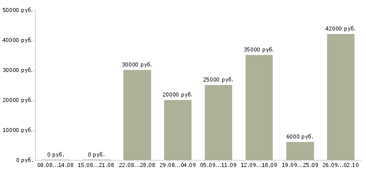 Вакансии предлагается на дому в Курске - Медиана зарплат предлагается на дому в Курске за 2 месяца
