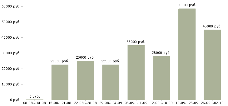 Вакансии предоставляется в интернете в Туле - Медиана зарплат предоставляется в интернете в Туле за 2 месяца