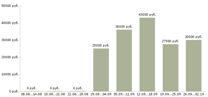 Вакансии представитель в Стерлитамаке - Медиана зарплат представитель в Стерлитамаке за 2 месяца