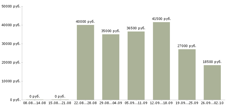 Вакансии представитель компании в Курске - Медиана зарплат представитель компании в Курске за 2 месяца