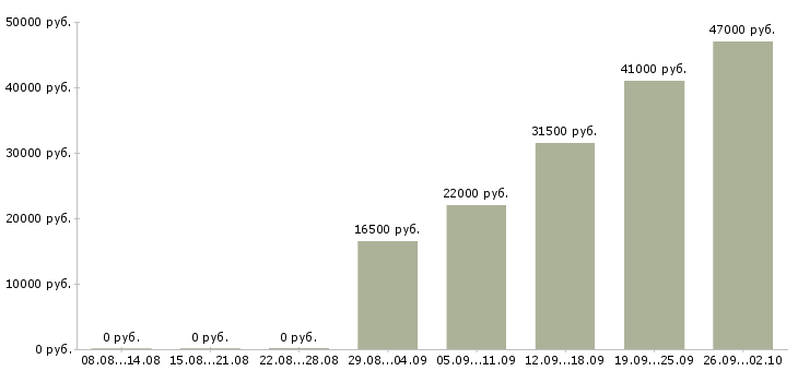 Вакансии продавец кассир в Тюмени - Медиана зарплат продавец кассир в Тюмени за 2 месяца
