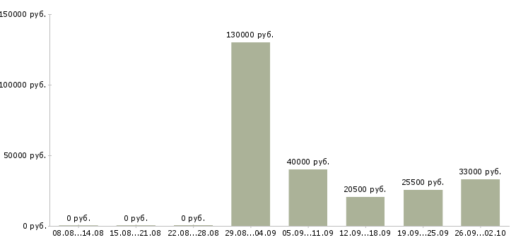 Вакансии продавец отдела в Рязани - Медиана зарплат продавец отдела в Рязани за 2 месяца