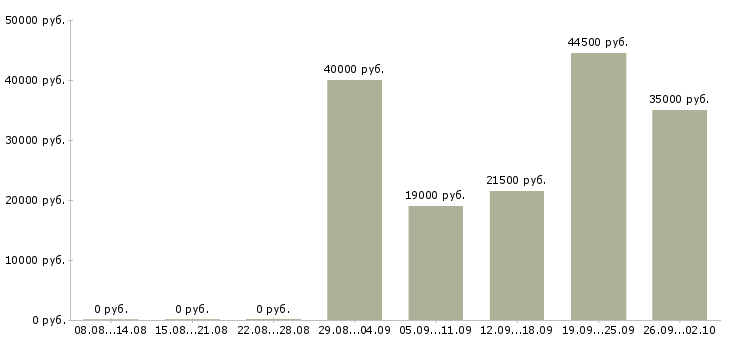 Вакансии профессиональный менеджер в Химках - Медиана зарплат профессиональный менеджер в Химках за 2 месяца