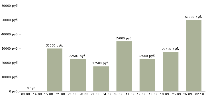 Вакансии работай дома в интернете в Ярославле - Медиана зарплат работай дома в интернете в Ярославле за 2 месяца