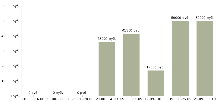 Вакансии рабочий вахтой в Кургане - Медиана зарплат рабочий вахтой в Кургане за 2 месяца